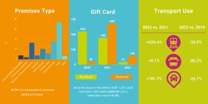 Three graphs, one titled 'premises type', another titled 'gift card', and another titled 'transport use'