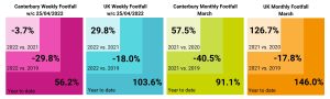 Four graphs comparing weekly and monthly football in Canterbury and the UK in March of 2019, 2020, 2021 and 2022